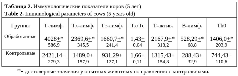 Российские ученые создали вакцину против лейкоза крупного рогатого скота